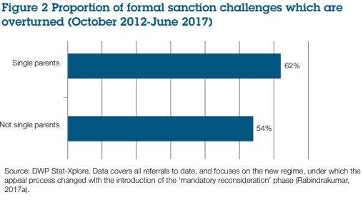 Overturned: Proportion of sanction challenges which were successful.