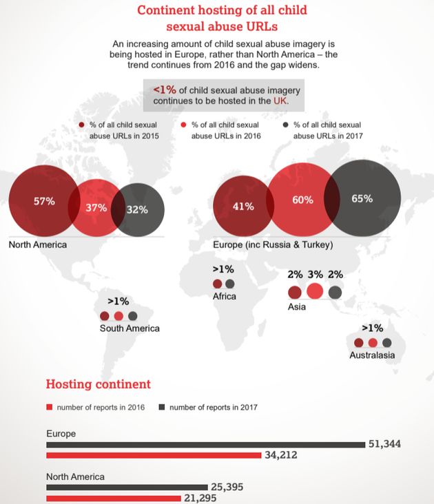 Europe now hosts 65% of child sexual abuse content, having become the 'worst offender' for the first time in 2016