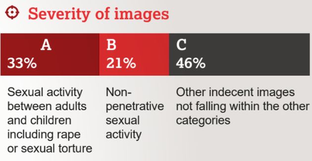 The amount of content reaching the highest classification of severity also increased.