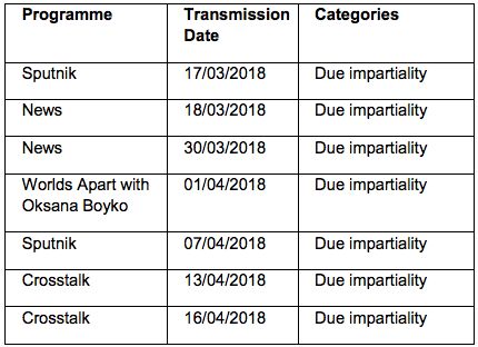 Ofcom has launched seven investigations into RT broadcasts.