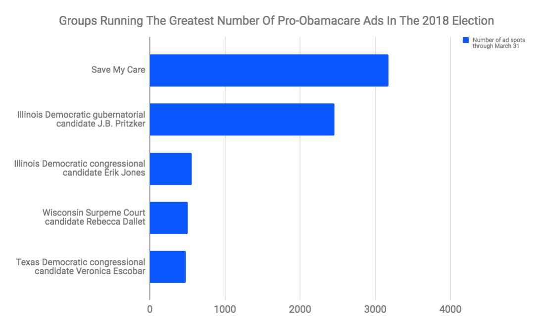 Save My Care has run the most ad spots in favor of Obamacare this cycle.