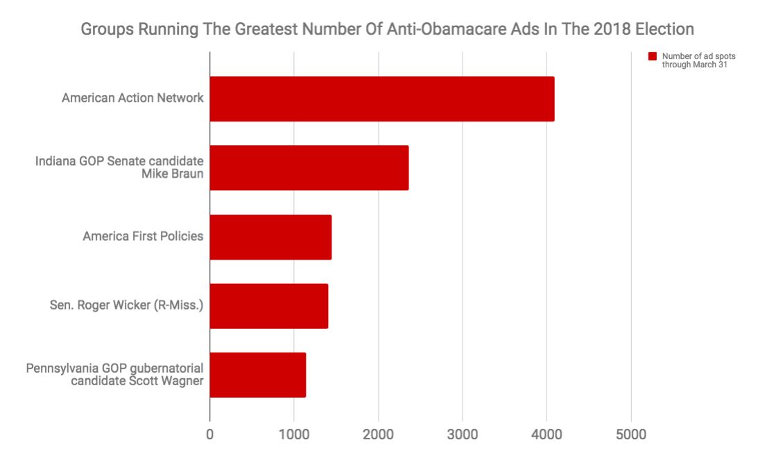 American Action Network is the biggest anti-Obamacare ad spender this cycle.