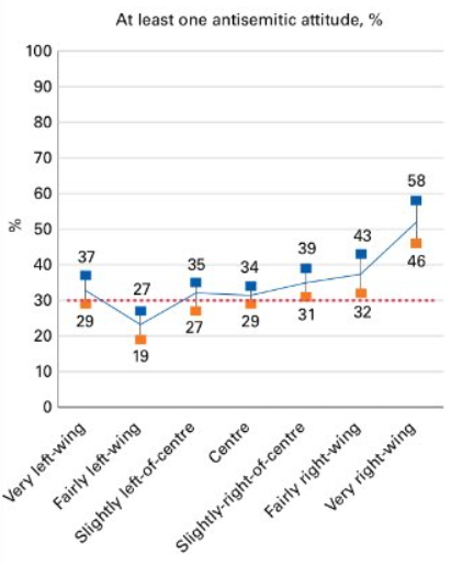 The Jewish Policy Research (JPR) found anti-Semitic attitudes were higher than normal among people who identified as 'very right-wing'.