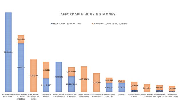 United Kingdom - james prestwich head of policy at the national housing federation told huffpost uk it is deeply concerning that councils in england and wales are sitting
