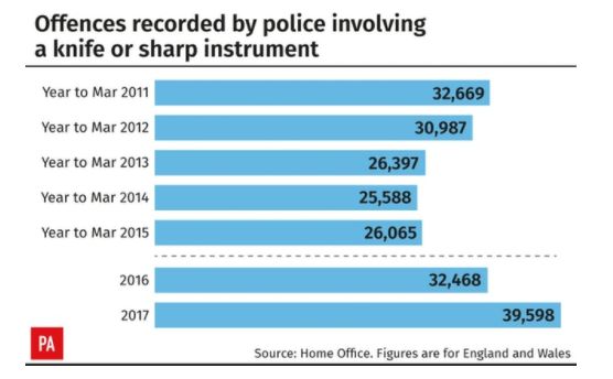 Knife Crime Offences Up 22% In England And Wales | HuffPost UK News