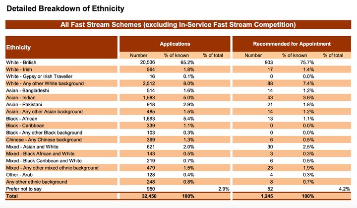 The ethnic breakdown of the Civil Service Fast Stream