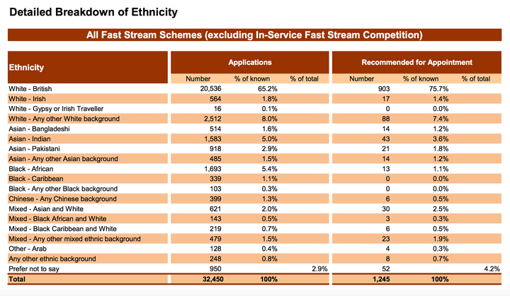 The ethnic breakdown of the Civil Service Fast Stream