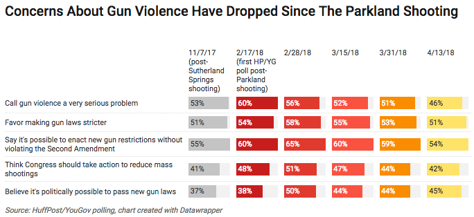 Gun control poll results