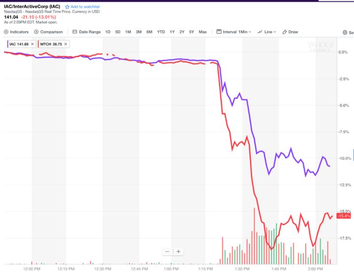 IAC/InterActiveCorp and Match shares plunged on Tuesday.