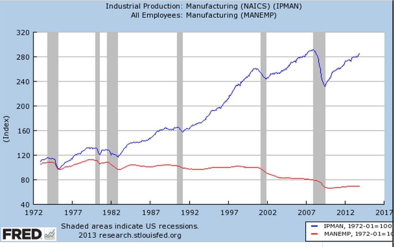 <em>Πίνακας της Federal Reserve Bank σύμφωνα με τον οποίο η επένδυση σε νέες τεχνολογίες αυξάνει την παραγωγικότητα, ενώ ο αριθμός των εργαζόμενων σταθερά μειώνεται</em>