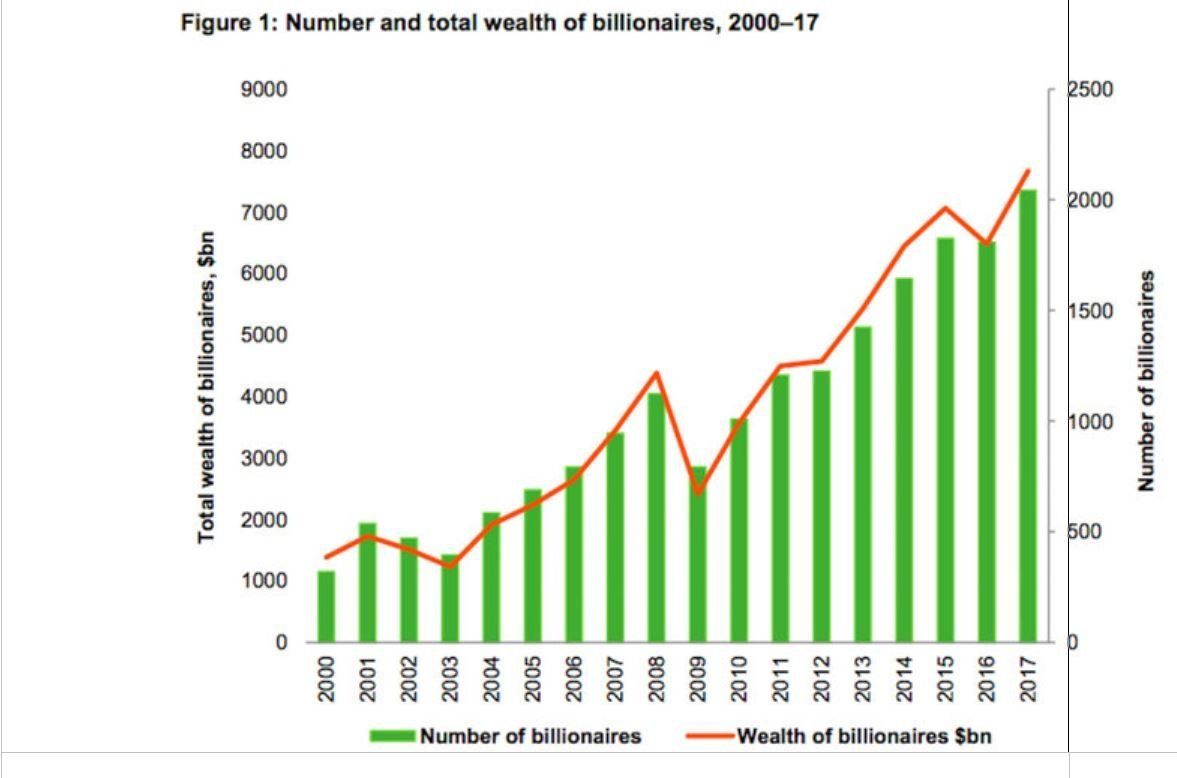 <em>Ο αριθμός και ο πλούτος των δισεκατομμυριούχων έχει εκτοξευθεί</em>