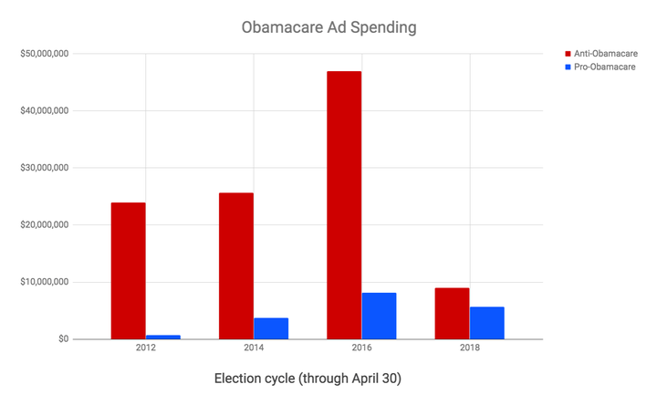 Republicans are spending far less on anti-Obamacare ads during this cycle.