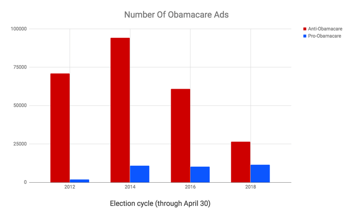 The number of ads that Republicans are running against Obamacare is also down this cycle.