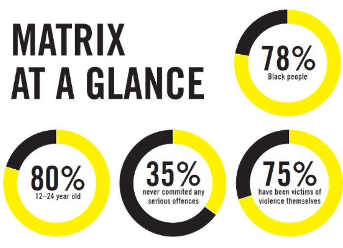 Amnesty's report found 35% of those on the matrix had not committed a serious offence