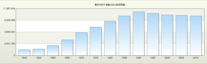 총조사인구 총괄 자료: 통계청