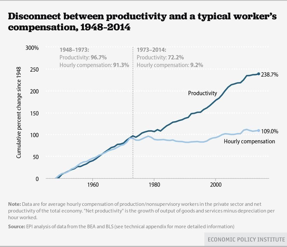 Η παραγωγικότητα έχει αυξηθεί κατακόρυφα, όμως οι μισθοί παραμένουν στάσιμοι. Στην πραγματικότητα, ο μέσος αμερικάνος εργαζόμενος σήμερα πληρώνεται πολύ λιγότερα σε σχέση με πριν 40 χρόνια