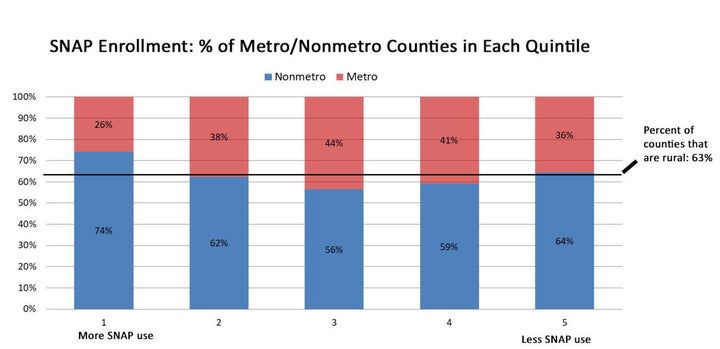  Rural counties (represented by the blue portion of the bars) cluster near the top of the list of counties with the largest proportion of SNAP participants. The graph shows the percent of rural and urban counties in each “quintile.” The horizontal line shows how the rural/urban composition would look if distribution were even. (Daily Yonder/U.S. Census Data) 