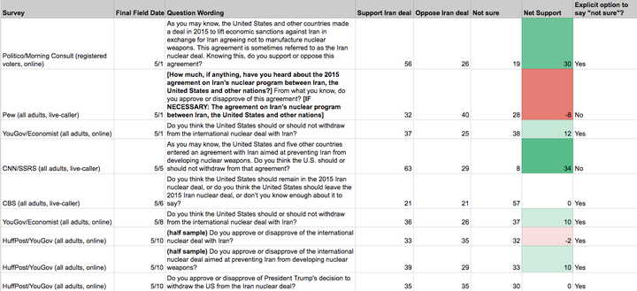 There's significant variation in surveys taken prior to and immediately after Trump's decision to withdraw from the Iran nuclear agreement.