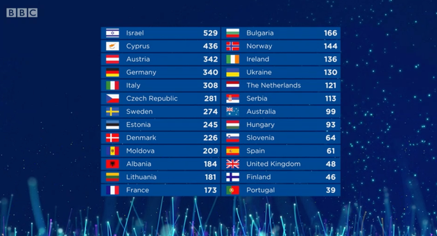 ﻿The final scoreboard