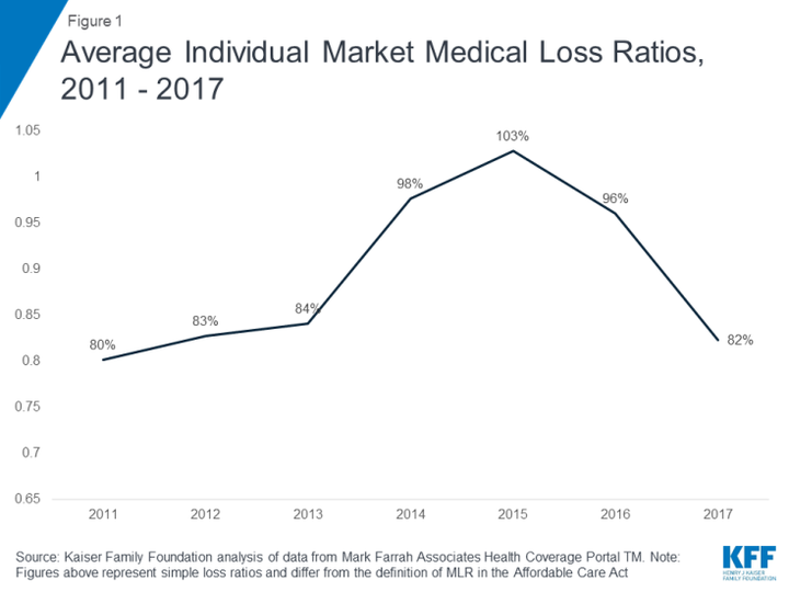 "Medical loss ratio" is a measure of the financial performance for health insurance companies. The number is higher when a larger percentage of premiums collected is spent on medical care. After rising over the 2014-2016 period, the average medical loss ratio for insurers on the health insurance exchanges nearly returned to its pre-Affordable Care Act level in 2017.