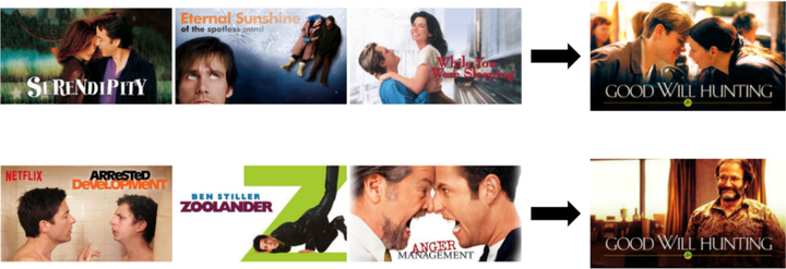 In this example, Netflix gives you a different image depending on whether you're a bigger fan of romantic comedies or comedy in general.