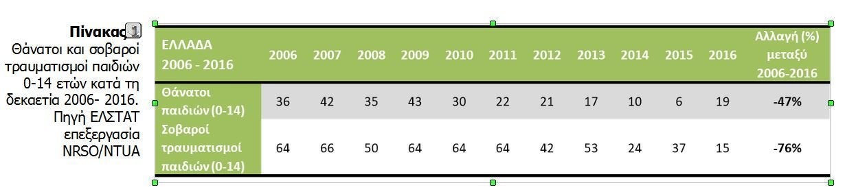 Πίνακας 1 Θάνατοι και σοβαροί τραυματισμοί παιδιών 0-14 ετών κατά τη δεκαετία 2006- 2016. Πηγή ΕΛΣΤΑΤ επεξεργασία NRSO/NTUA