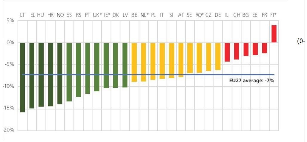 Γράφημα 1. Μέση ετήσια αλλαγή (%) στον αριθμό των θανάσιμων τραυματισμών παιδιών (0-14 ετών) την περίοδο 2006-2016. 