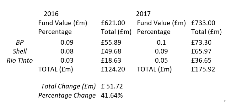 How much of the Parlimentary Pension Fund is invested in fossil fuels