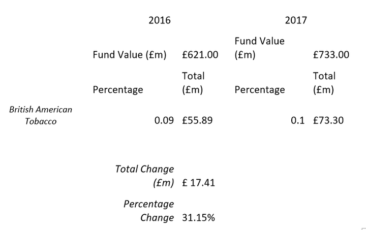 How much cash is invested with British American Tobacco