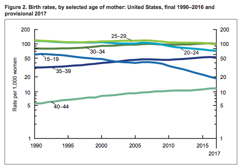 Birth rates are rising for older women and declining for younger ones, according to CDC data.