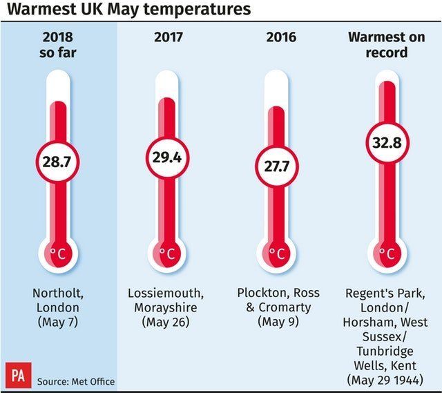 Temperatures will need to rise someway to beat 1944's May high of 32.8c.