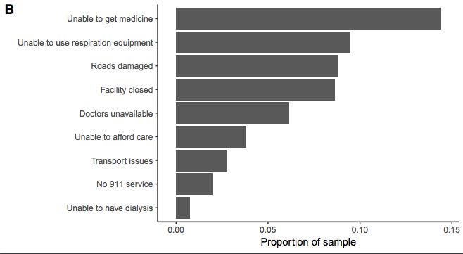 This graph, published with the study, shows the percentage of surveyed households that reported at least one day of disrupted medical services, by cause.