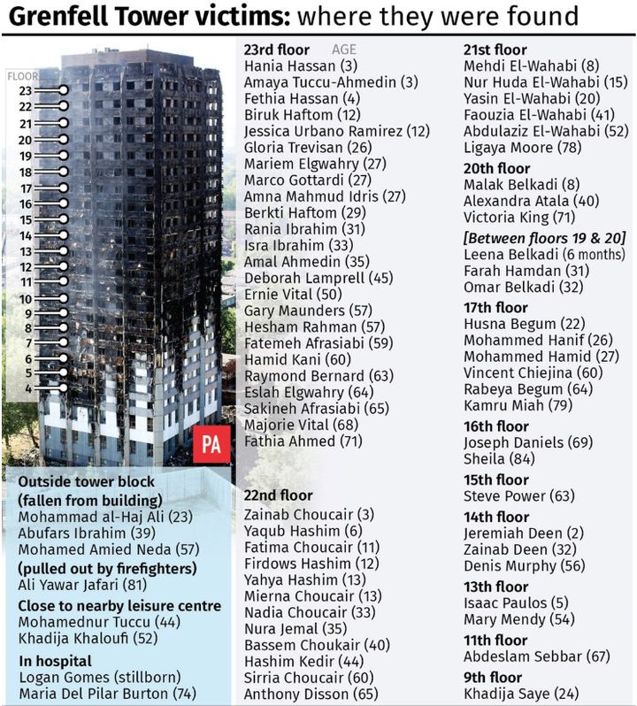 Where the victims of Grenfell Tower were found.