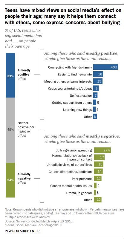 Facebook No Longer The Dominant Social Media Platform For Teens ...