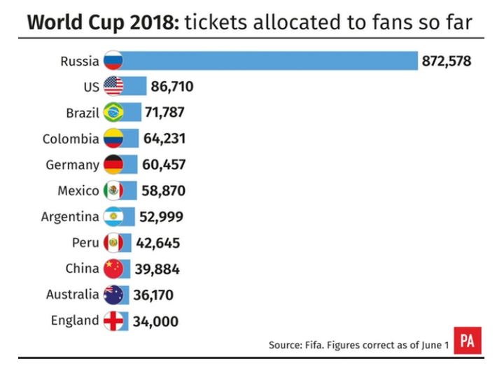 34,000 tickets for the World Cup have so far been allocated to English fans