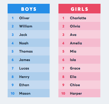 names baby hottest australia these list mccrindle popular