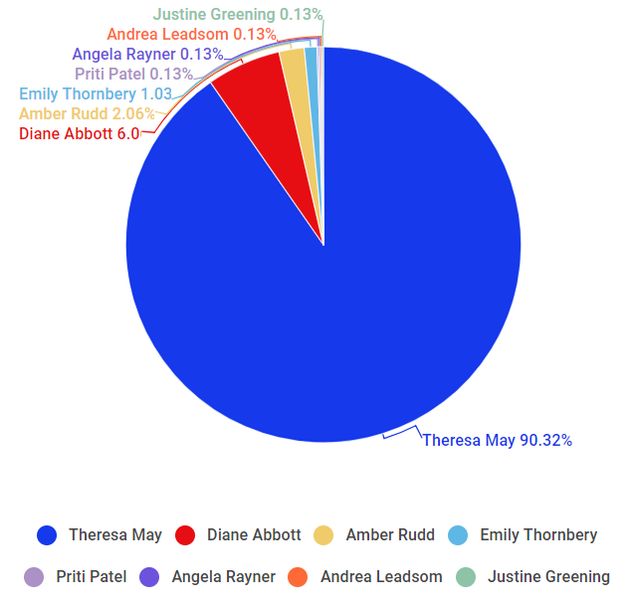 Sunderland University analysis of misogynistic tweets sent to high-profile politicians