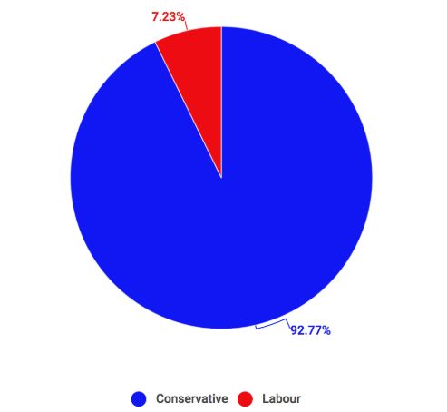 <strong>Sunderland University analysis of misogynistic tweets sent to high-profile politicians, broken down by party</strong>