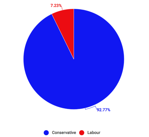 Sunderland University analysis of misogynistic tweets sent to high-profile politicians, broken down by party