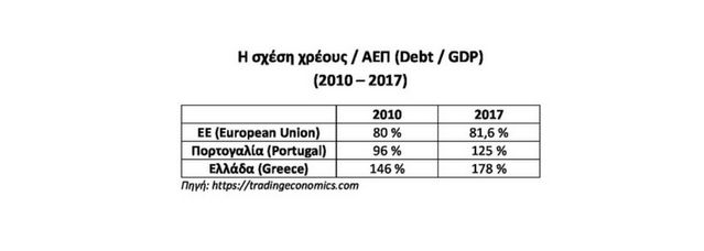Debt / GDP (2010 - 2017)