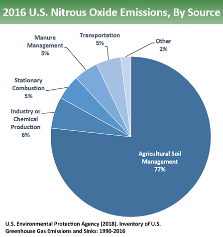 Nitrous oxide emissions by source. 