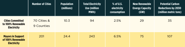 A chart from the Sierra Club report puts numbers to the cities' pledges to adopt 100- percent renewable energy.