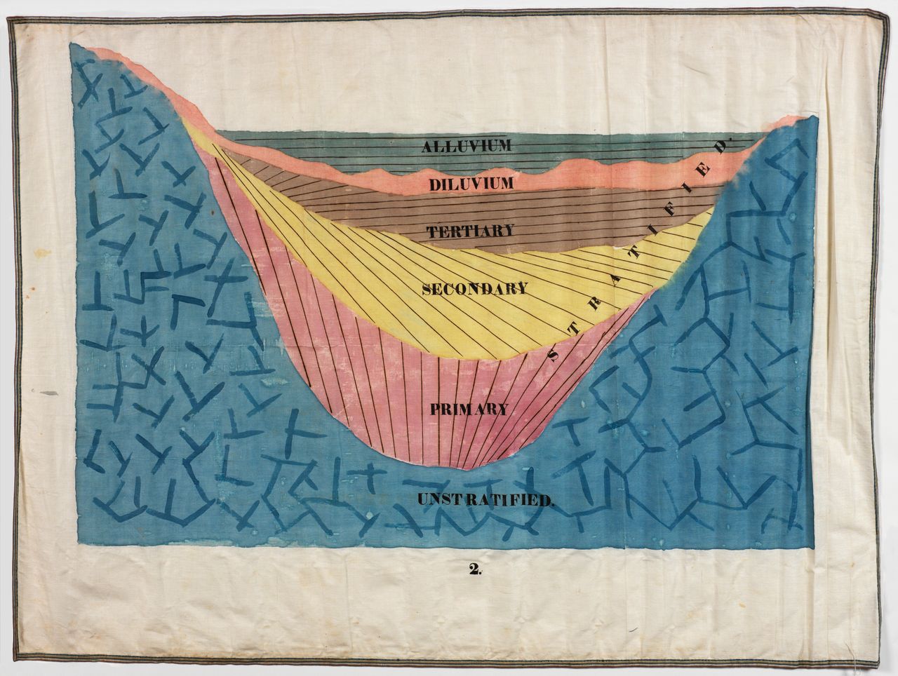A classroom chart made with pen, ink and watercolor wash on cotton linen drawn by Orra White Hitchcock at Amherst College (1828-1840).