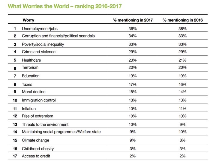Top worries across 26 countries. Screenshot from the Ipsos report, What Worries the World.