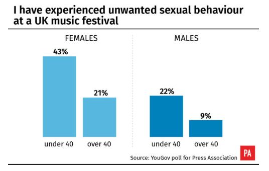 40% of women under 40 years old said they had been sexually harassed at a festival in the UK