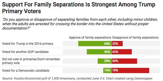 Trump's Core Voters Stand Out For Their Support Of Family Separation ...