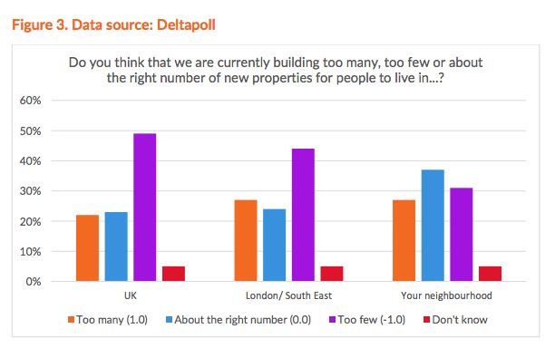 The report suggests 'nimbyism' - 'Not in my back yard' - is declining