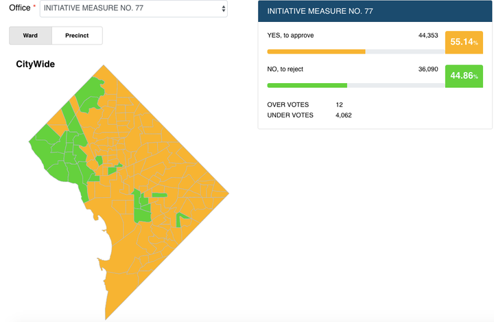 Lower-income areas of the city were more likely to vote in favor of the initiative than higher-income areas.