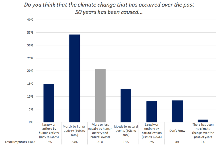 A chart from George Mason's latest survey of weathercasters showed a continued divide over the causes of climate change. 