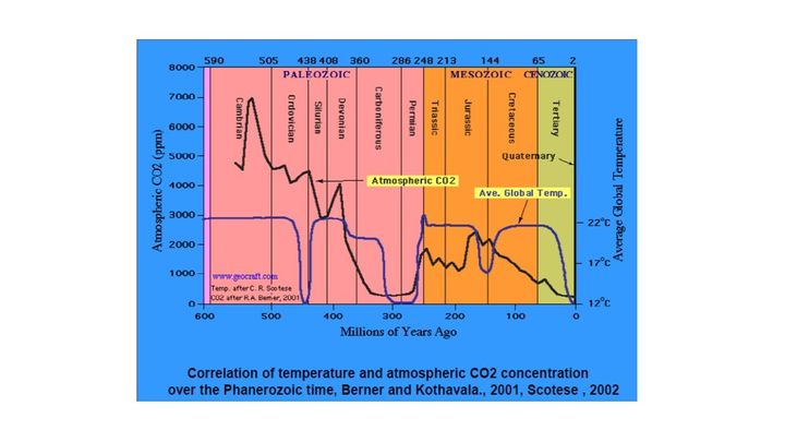 Εικόνα 4. Οι κλιματικές αλλαγές πριν εκατομμύρια χρόνια και η παρουσία διοξειδίου του άνθρακα